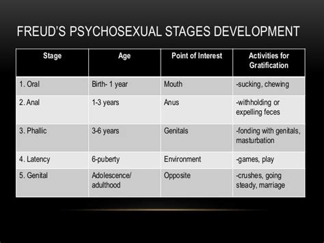 🎉 Freuds Stages Of Development Freuds Stages Of Psychosexual