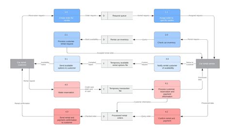 Data Flow Diagram Dfd Software Lucidchart