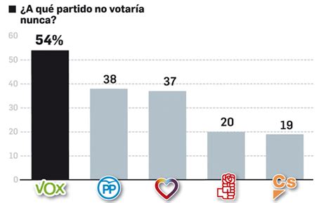 Encuesta Elecciones Generales El Psoe Sube Hasta Poder Pactar Con Cs O