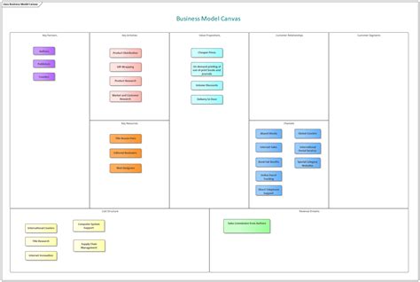 Business Model Canvas Enterprise Architect User Guide