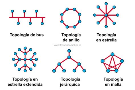 Tipos y topologías de redes Francisco Molina