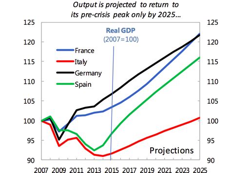Italys Economy Faces Two Completely Lost Decades Business Insider