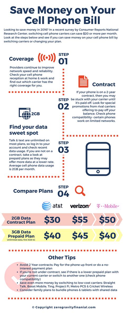 Unlimited plans from the major wireless providers cost around $80 a month, so millions of americans are spending nearly $1,000 a year — or even more — just for cell phone service. How to Save Money on Your Cell Phone Bill - Zero Gravity ...