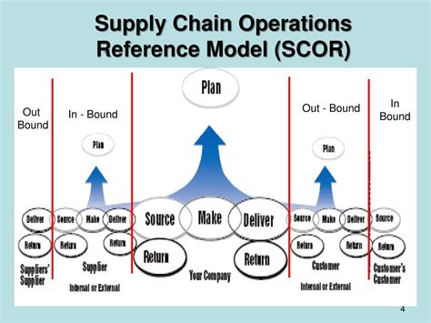 Ppt Supply Chain Operations Reference Model Scor Powerpoint