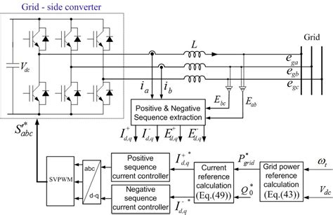 Control Block Diagram Of The Grid Side Converter Download Scientific