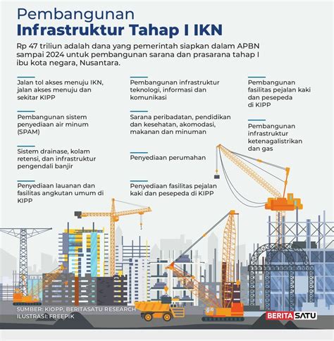 Jokowi Pembangunan Infrastruktur Dasar Di Ikn Dimulai Juli Halaman