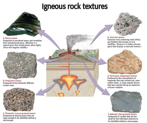 Igneous Texture Of Various Rocks And Their Formation Rgeologyschool