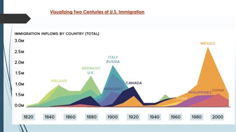 Ppt Us Immigration In The Modern Era Powerpoint Presentation Free