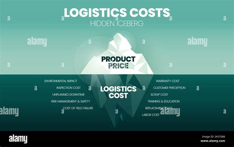 Vector Illustration Of Logistics Costs Iceberg Model Concept Iceberg