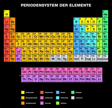 Tabla Periódica Los Elementos Con Los 118 Nuevos Elementos Químicos