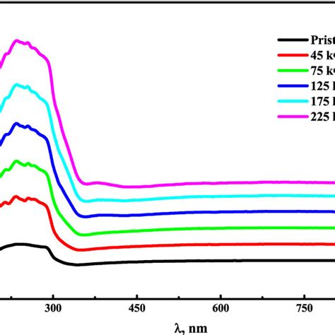 Uvvisible Absorbance Spectra Of Makrofol Bl 62 Films At Different