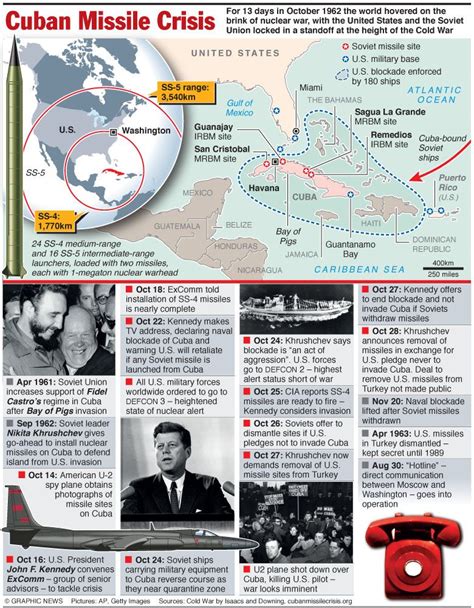Cuban Missile Crisis Infographic And Questions History Class