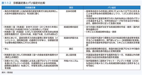 Cop21での合意に向けて、各国は新たな枠組みに対する約束草案（indc：intended nationally determined contributions）を国連気候変動枠組条約事務局に提出しています。 2020年以降の枠組み「パリ合意」に向けて、どのような議論が行われるのでしょうか。 cop21とは - Bing