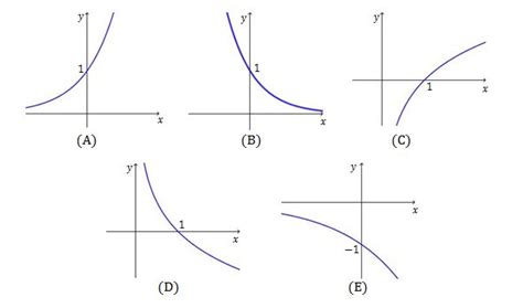 Graphs Of Exponential Functions Brilliant Math And Science Wiki