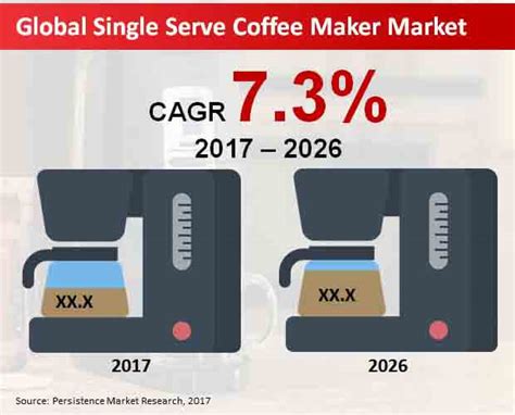 This is maker share home page by astro studios on vimeo, the home for high quality videos and the people who love them. Single Serve Coffee Maker Market - Global Trends, Size ...
