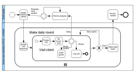Bpmn Example Part Of A Work Process In Home Care Download Scientific