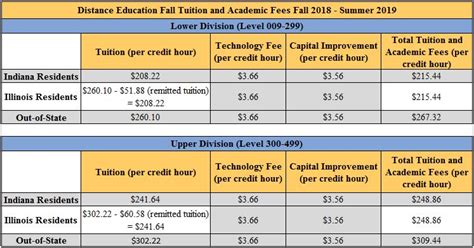 Fees are based on the total number of terms you will have completed by the end of the term you are being billed for Tuition and Academic Fees - Distance Education - Vincennes ...