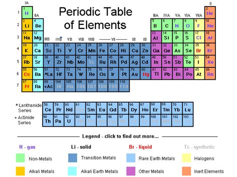 Periodic Table Chemistry With Names Westtrek