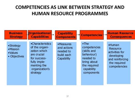 Human Resource Management Competencies