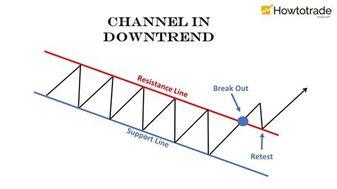 Two Most Effective Ways To Trade With Channel Pattern How To Trade Blog