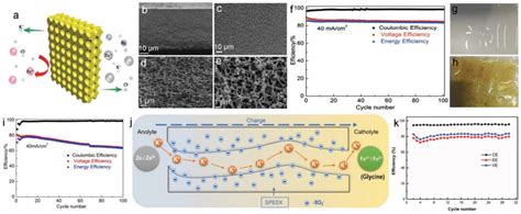 Membranes For Zinciron Flow Battery A Schematic Of Porous Download Scientific Diagram