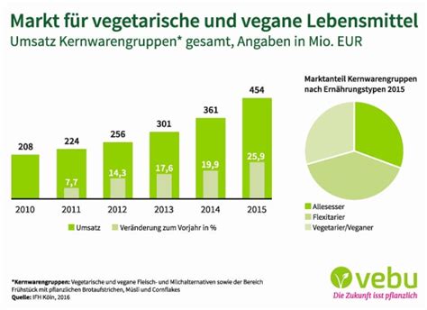 vegetarisch oder vegan das v label schafft klarheit ernährungskommunikation and mehr