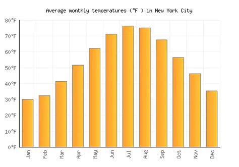 New York City Weather Averages And Monthly Temperatures United States