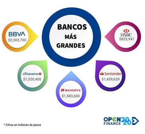 Los 5 Principales Bancos De México Openfinance2020