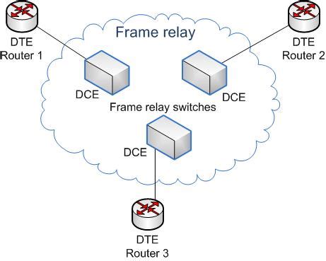Frame relay is that the transmission mode during which information is transferred through electric circuit layer, within the style of packets. Frame Relay - Wikipedia