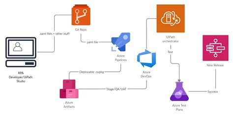 The Complete Guide To Uipath Ci Cd With Azure Devops Rpabots World Vrogue