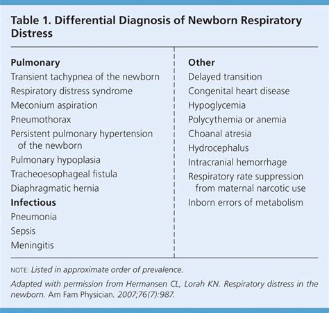Newborn Respiratory Distress Aafp