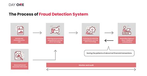 How Machine Learning Helps In Financial Fraud Detection
