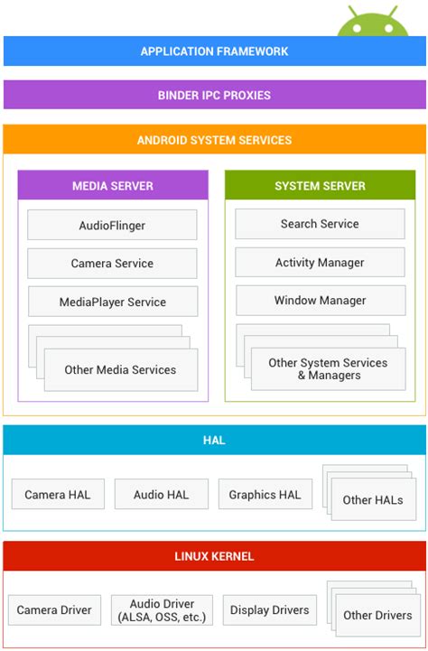 android operating system basic structure  android