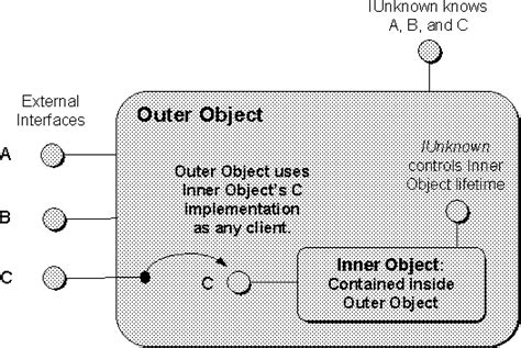 Component Object Model Technical Overview