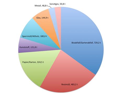 Müllaufkommen 2014