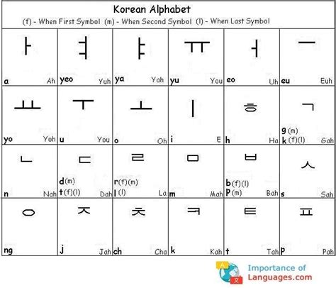Korean Alphabet Learn Korean Alphabet Korean Alphabet Korean Gambaran