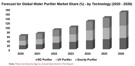 water purifier market global forecast by technology and end user