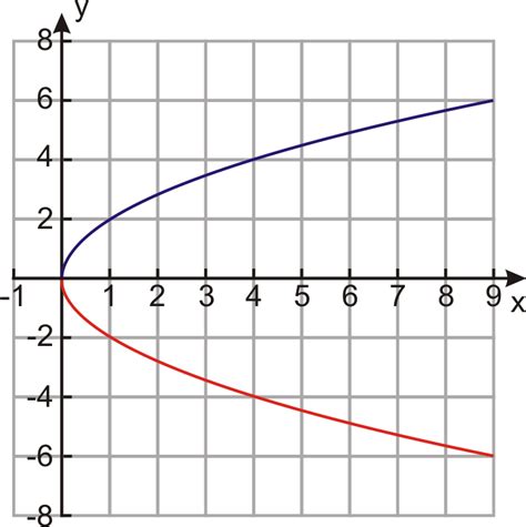 Graphs Of Square Root Functions Ck 12 Foundation