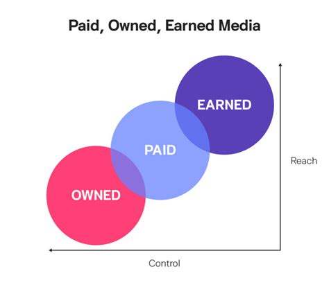 Paid Media Earn Media Owned Media คืออะไร และวิธีบริหารสื่อแต่ละประเภท