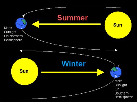 Why Is The Timing Of The Seasons Opposite In The Northern Hemisphere