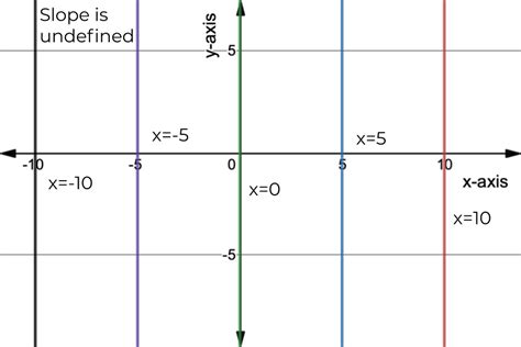 Slope Of Vertical Line Definition Examples Expii