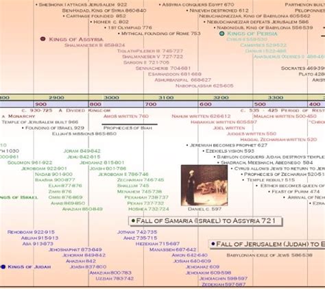 The Old Testament Timeline Poster By Parthenon Graphics 44 Inches