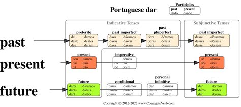 A Comprehensive Guide To Portuguese Verb Conjugation With Illustrations