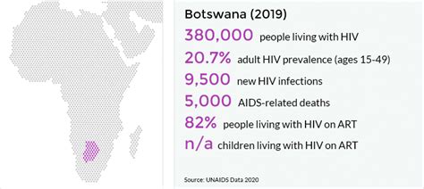 Hiv And Aids In Botswana Avert