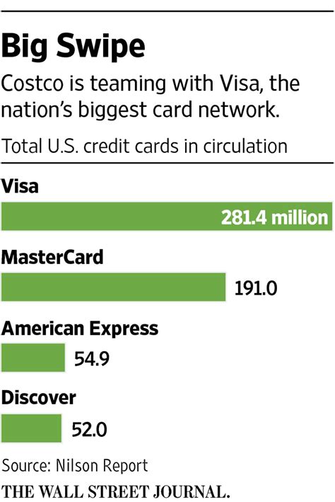 The costco anywhere visa® card by citi is one of the best store credit cards on the market. Costco Names Citi, Visa as New Credit Partners - WSJ