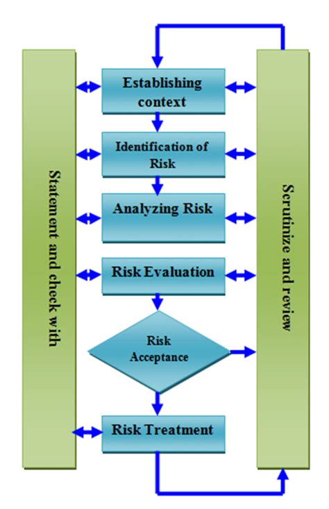 5 Steps Risk Management Process Download Scientific Diagram