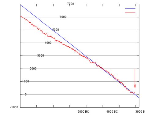 Recent examples on the web modern skeletal and comparative textile analyzes together with radiocarbon dating confirmed their authenticity. Radiocarbon dating calibration, stable isotope analysis