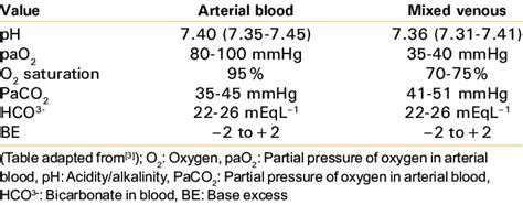 Venous Blood Gas Levels