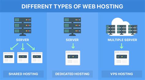 Understanding The Different Types Of Web Hosting Services Ptemplates