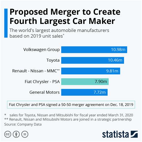 Chart Proposed Merger To Create Fourth Largest Car Maker Statista